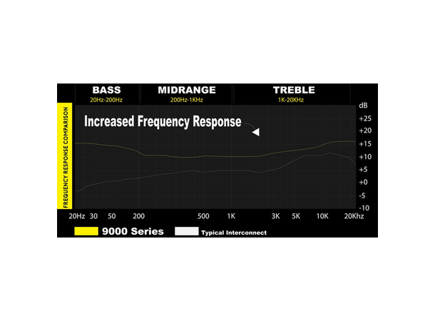 Stinger 9000 Serien 2-kanals RCA 0,5 Meter, Ultra OFC Rhodium platert RCA 