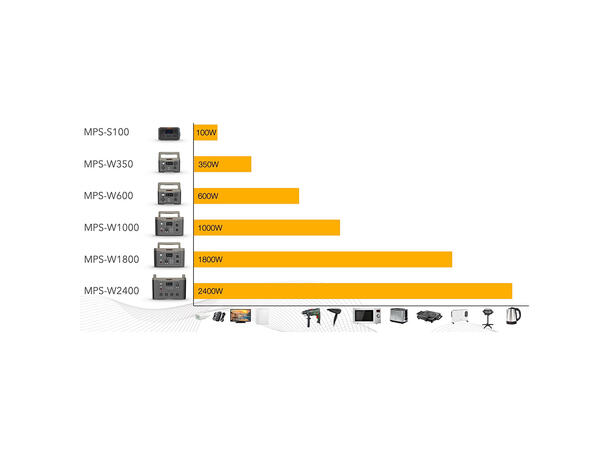 Sonopower MPS-100 bærbar strømforsyning 100W, USB/USB-C, 230VAC, 14V DC, Led-lys 