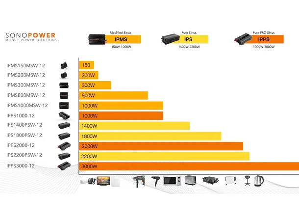 Sonopower strøminverter 1000W 24V->230V, ren sinus 